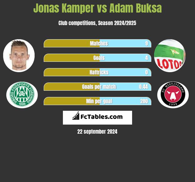 Jonas Kamper vs Adam Buksa h2h player stats