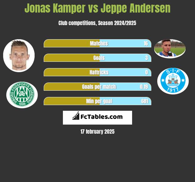 Jonas Kamper vs Jeppe Andersen h2h player stats