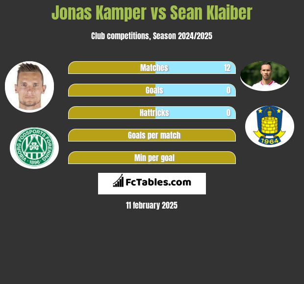 Jonas Kamper vs Sean Klaiber h2h player stats