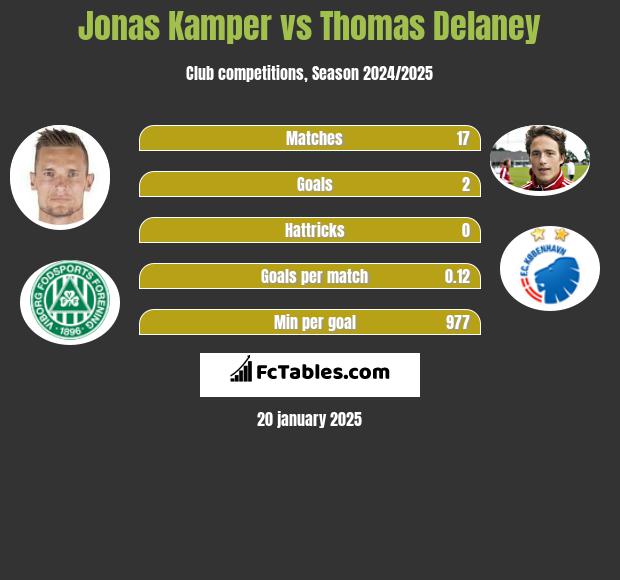 Jonas Kamper vs Thomas Delaney h2h player stats