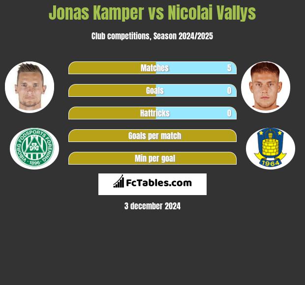 Jonas Kamper vs Nicolai Vallys h2h player stats