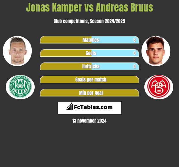 Jonas Kamper vs Andreas Bruus h2h player stats