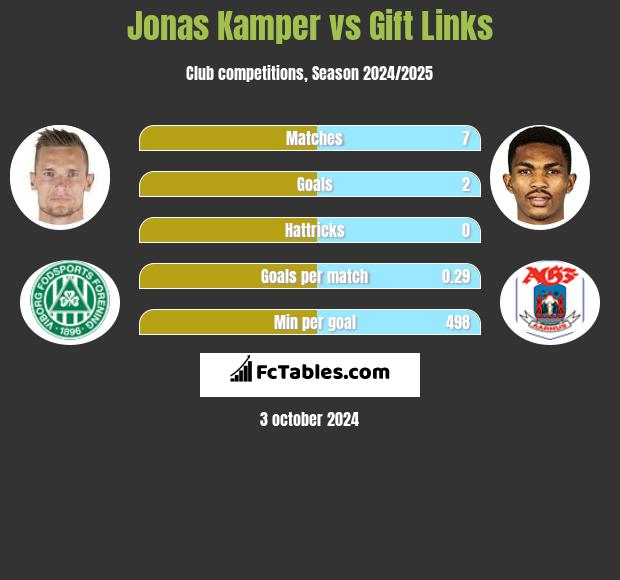 Jonas Kamper vs Gift Links h2h player stats