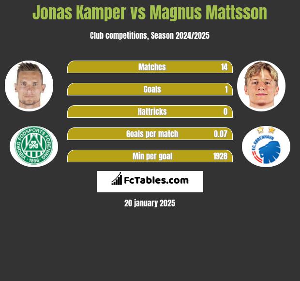 Jonas Kamper vs Magnus Mattsson h2h player stats