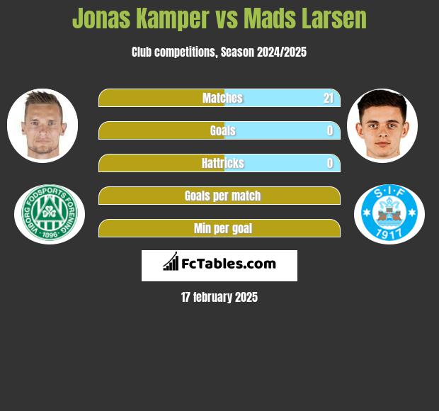 Jonas Kamper vs Mads Larsen h2h player stats