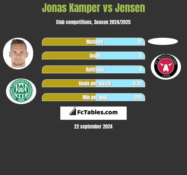 Jonas Kamper vs Jensen h2h player stats