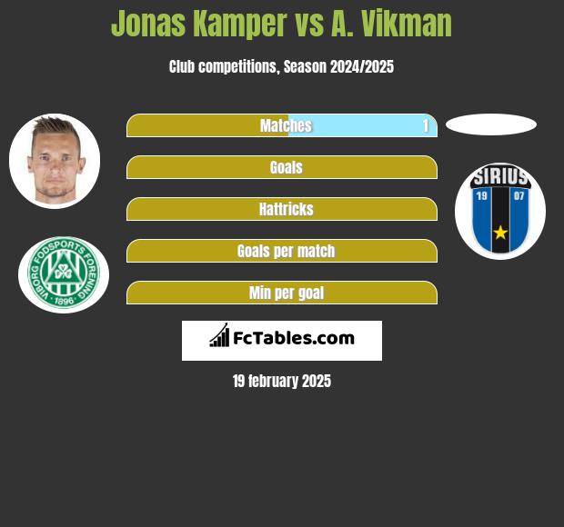 Jonas Kamper vs A. Vikman h2h player stats