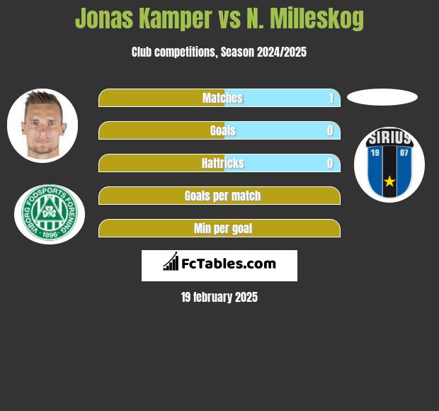 Jonas Kamper vs N. Milleskog h2h player stats