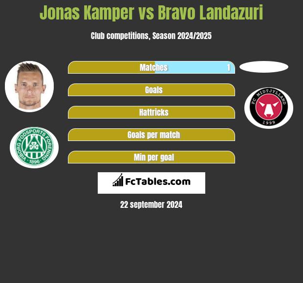 Jonas Kamper vs Bravo Landazuri h2h player stats