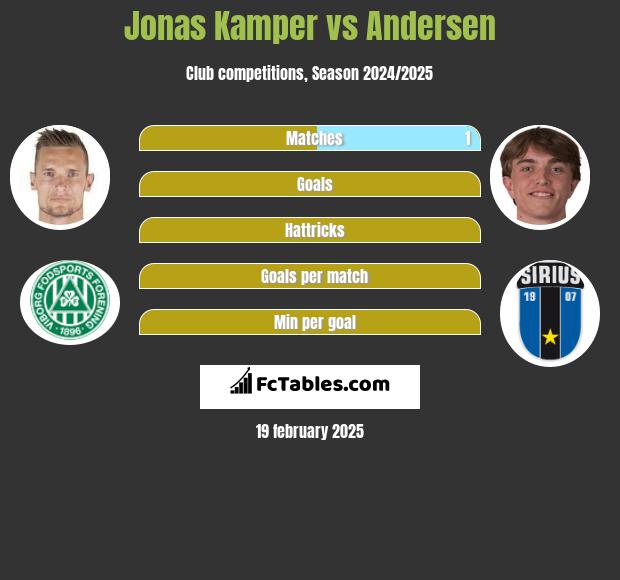 Jonas Kamper vs Andersen h2h player stats