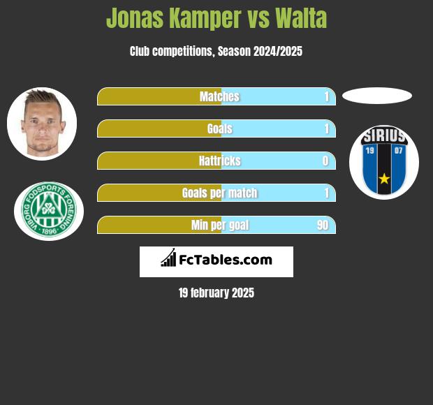 Jonas Kamper vs Walta h2h player stats