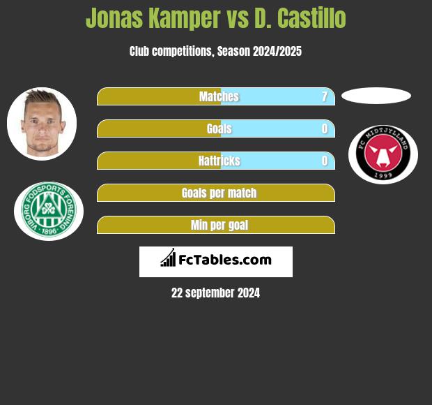 Jonas Kamper vs D. Castillo h2h player stats