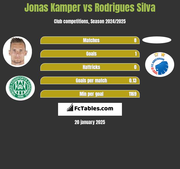 Jonas Kamper vs Rodrigues Silva h2h player stats