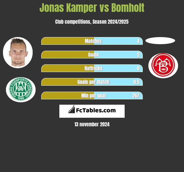 Jonas Kamper vs Bomholt h2h player stats