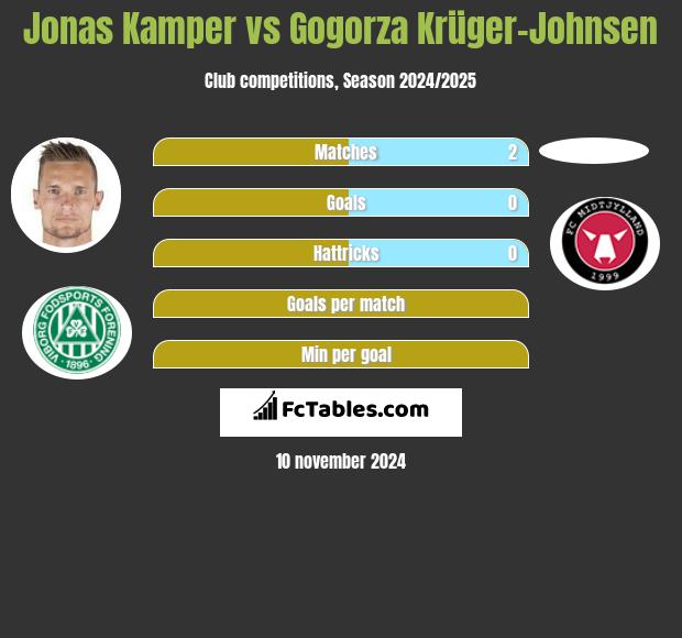 Jonas Kamper vs Gogorza Krüger-Johnsen h2h player stats