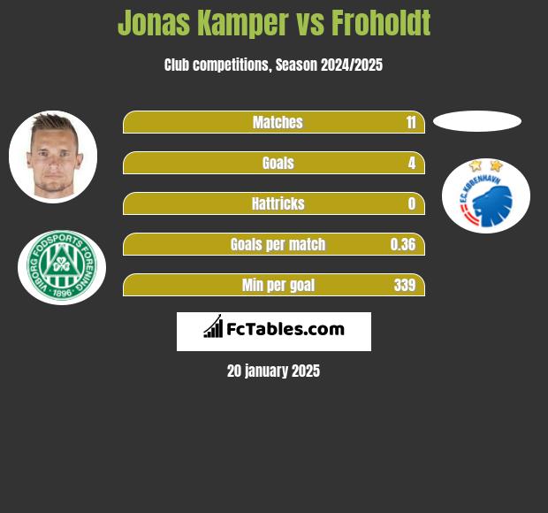 Jonas Kamper vs Froholdt h2h player stats