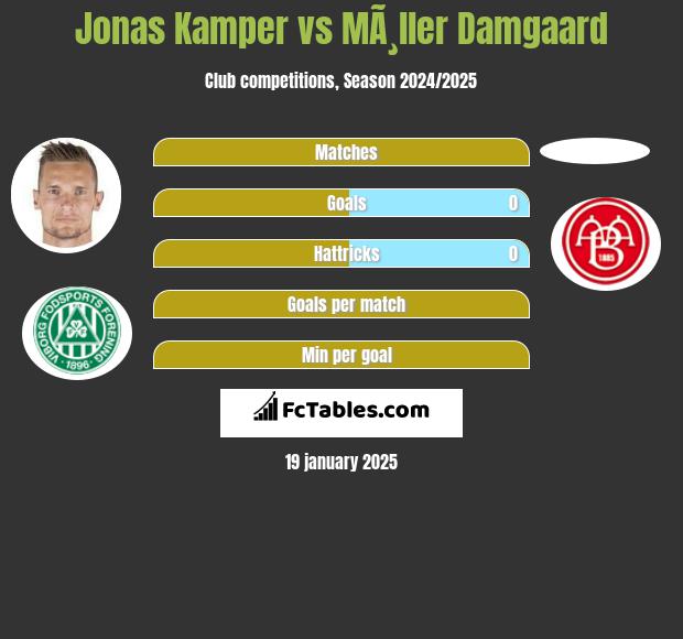 Jonas Kamper vs MÃ¸ller Damgaard h2h player stats