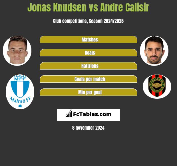 Jonas Knudsen vs Andre Calisir h2h player stats