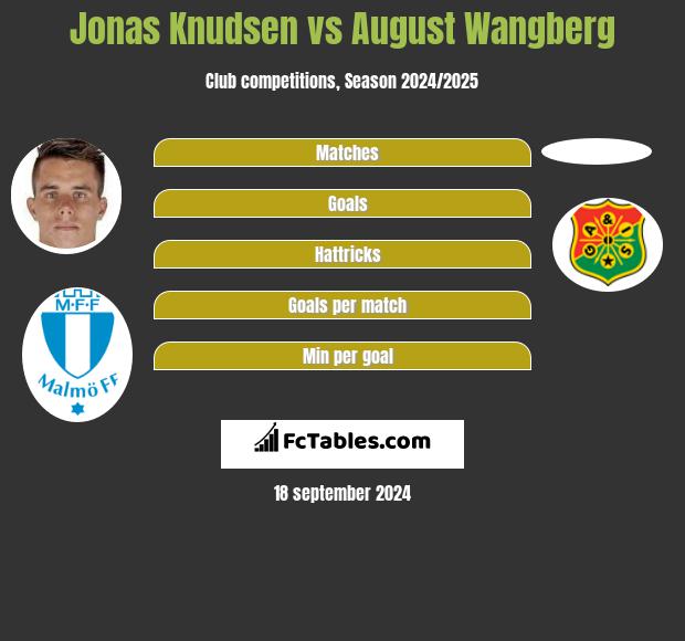 Jonas Knudsen vs August Wangberg h2h player stats