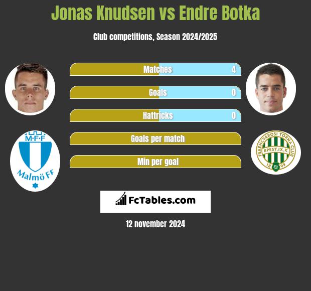 Jonas Knudsen vs Endre Botka h2h player stats