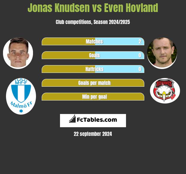 Jonas Knudsen vs Even Hovland h2h player stats