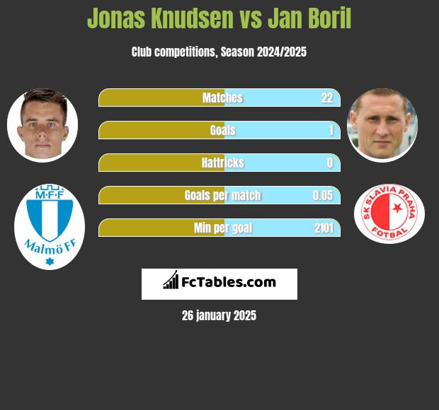 Jonas Knudsen vs Jan Boril h2h player stats