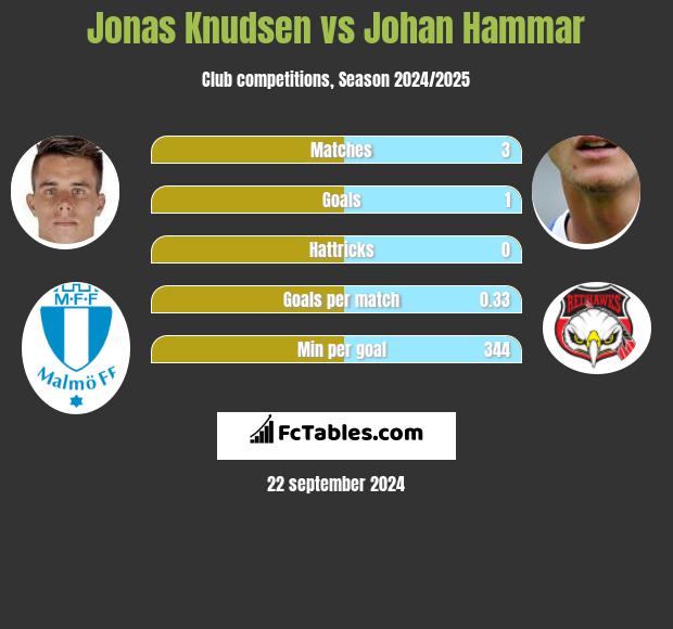 Jonas Knudsen vs Johan Hammar h2h player stats