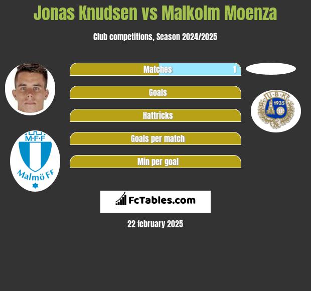 Jonas Knudsen vs Malkolm Moenza h2h player stats