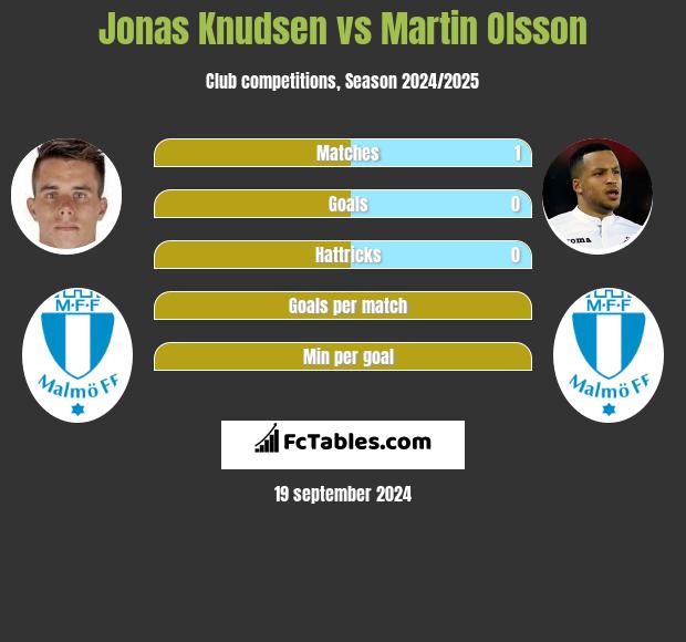 Jonas Knudsen vs Martin Olsson h2h player stats