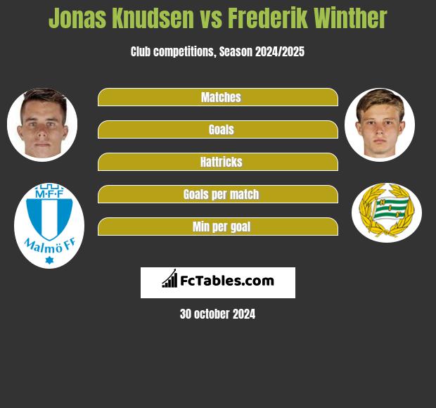 Jonas Knudsen vs Frederik Winther h2h player stats