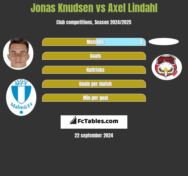 Jonas Knudsen vs Axel Lindahl h2h player stats