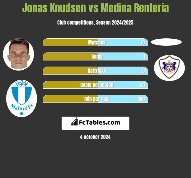 Jonas Knudsen vs Medina Renteria h2h player stats