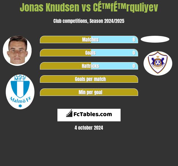 Jonas Knudsen vs CÉ™fÉ™rquliyev h2h player stats