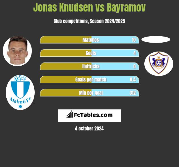 Jonas Knudsen vs Bayramov h2h player stats