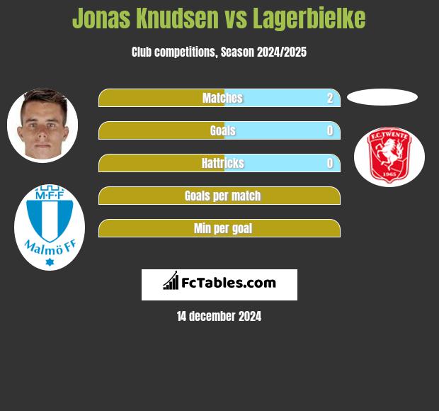 Jonas Knudsen vs Lagerbielke h2h player stats