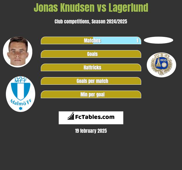 Jonas Knudsen vs Lagerlund h2h player stats