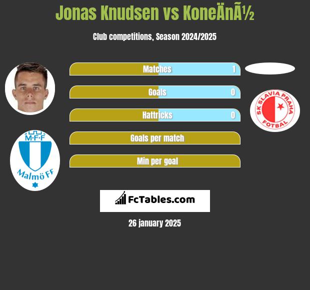 Jonas Knudsen vs KoneÄnÃ½ h2h player stats