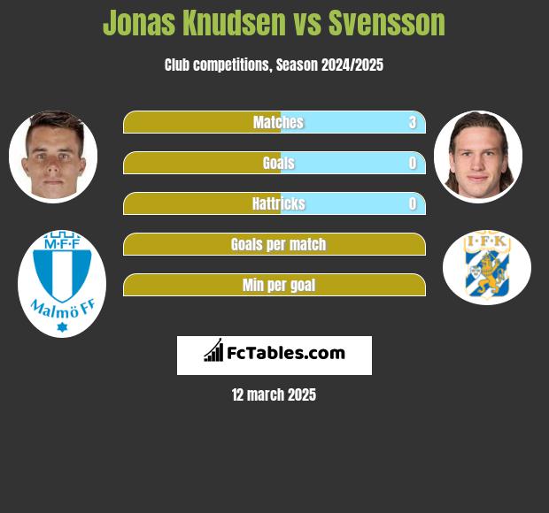 Jonas Knudsen vs Svensson h2h player stats