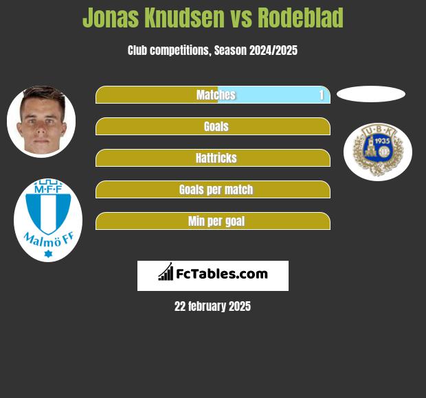 Jonas Knudsen vs Rodeblad h2h player stats