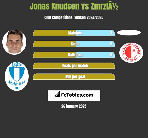 Jonas Knudsen vs ZmrzlÃ½ h2h player stats