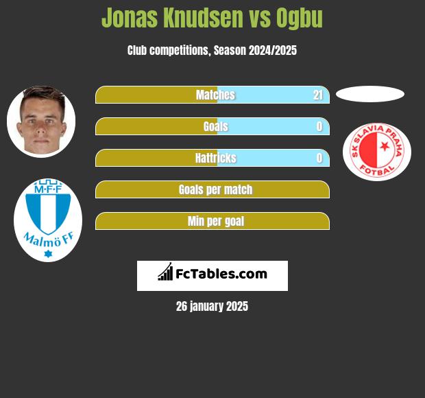 Jonas Knudsen vs Ogbu h2h player stats