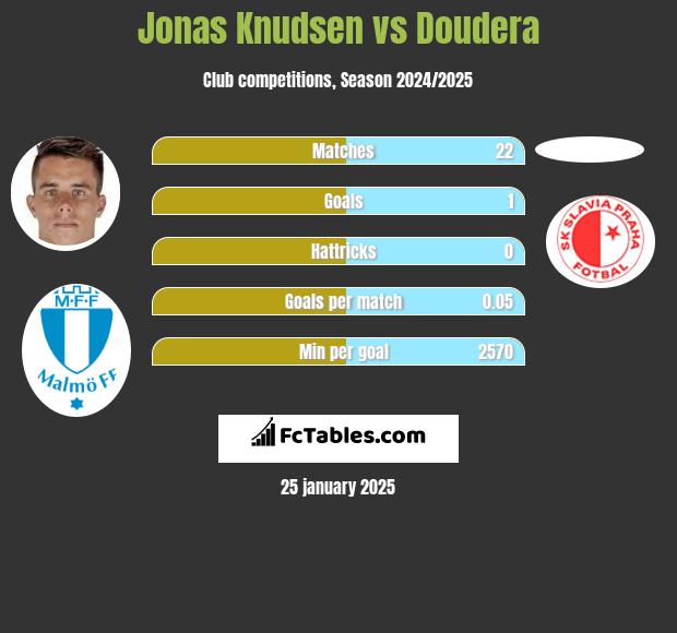 Jonas Knudsen vs Doudera h2h player stats