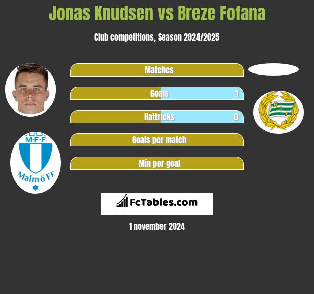 Jonas Knudsen vs Breze Fofana h2h player stats