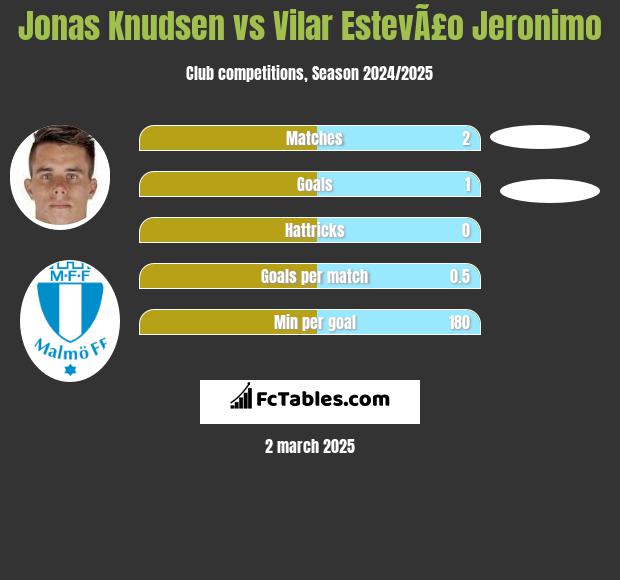 Jonas Knudsen vs Vilar EstevÃ£o Jeronimo h2h player stats