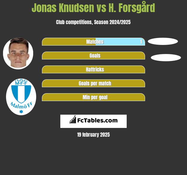 Jonas Knudsen vs H. Forsgård h2h player stats