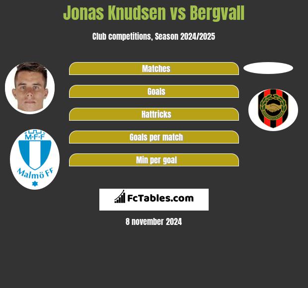 Jonas Knudsen vs Bergvall h2h player stats