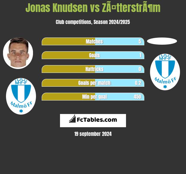 Jonas Knudsen vs ZÃ¤tterstrÃ¶m h2h player stats