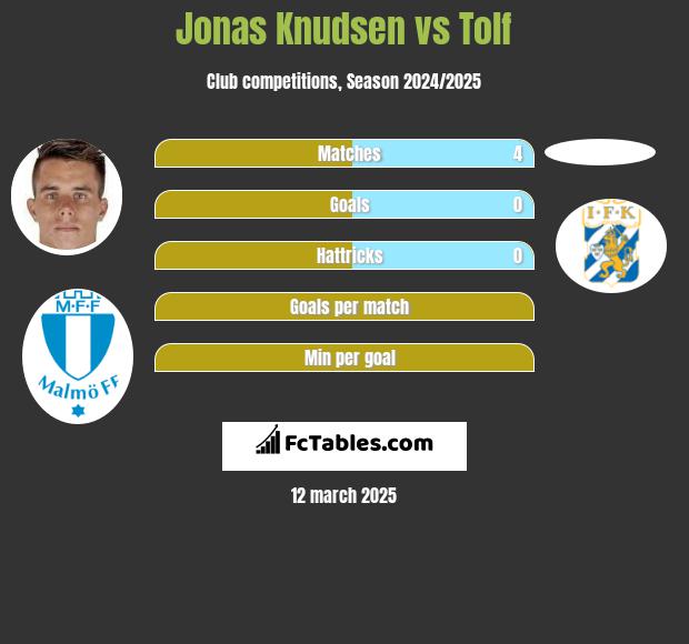 Jonas Knudsen vs Tolf h2h player stats