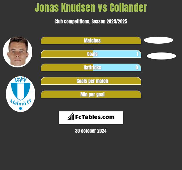 Jonas Knudsen vs Collander h2h player stats