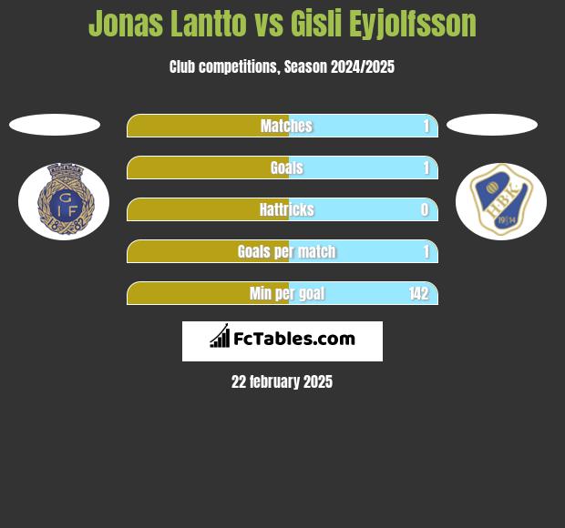 Jonas Lantto vs Gisli Eyjolfsson h2h player stats